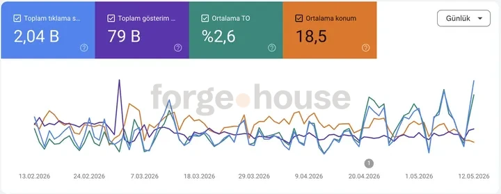 Search-performance panel · forgehouse