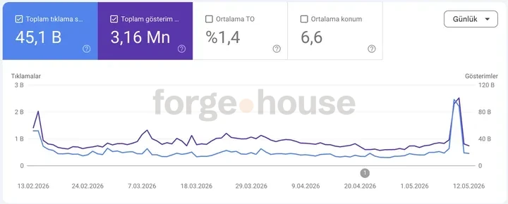 Search-performance panel · forgehouse