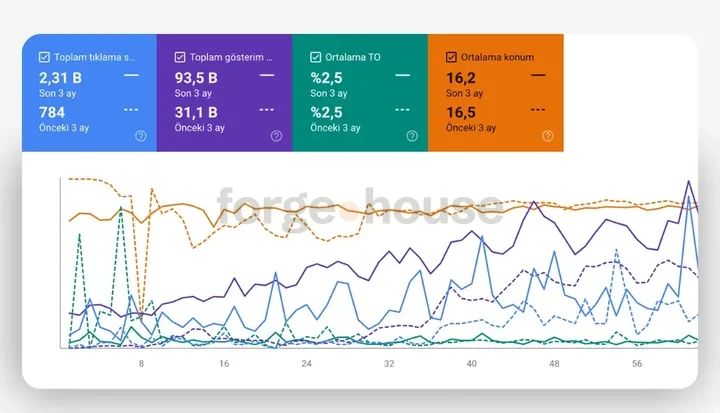 Search-performance panel · forgehouse