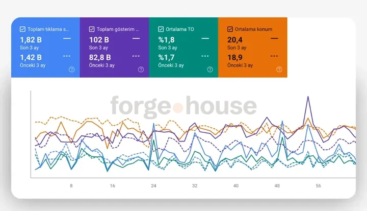 Search-performance panel · forgehouse