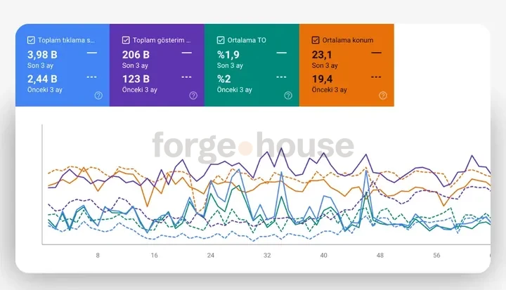 Search-performance panel · forgehouse