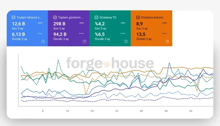 Search-performance panel · forgehouse