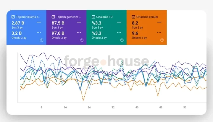 Search-performance panel · forgehouse