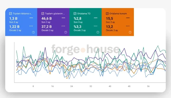 Search-performance panel · forgehouse