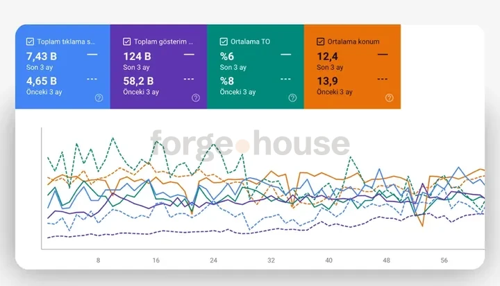 Search-performance panel · forgehouse