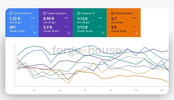 Search-performance panel · forgehouse